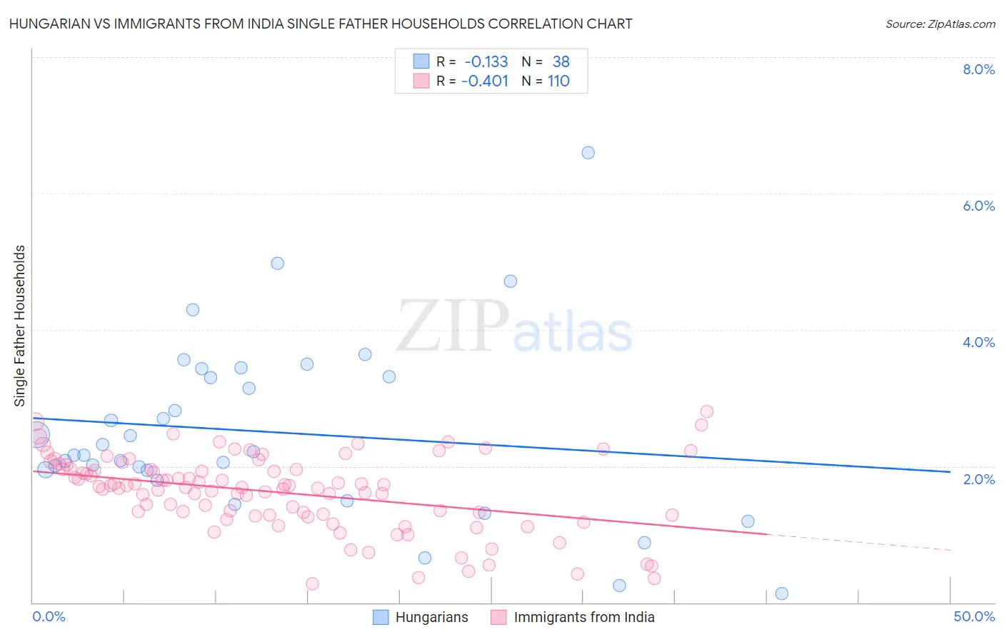 Hungarian vs Immigrants from India Single Father Households