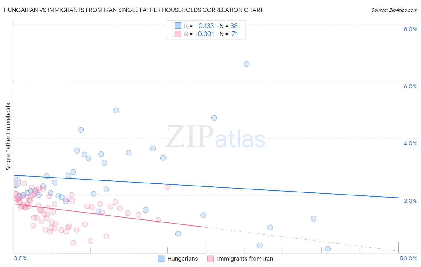 Hungarian vs Immigrants from Iran Single Father Households