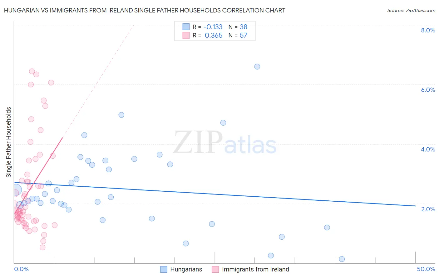 Hungarian vs Immigrants from Ireland Single Father Households
