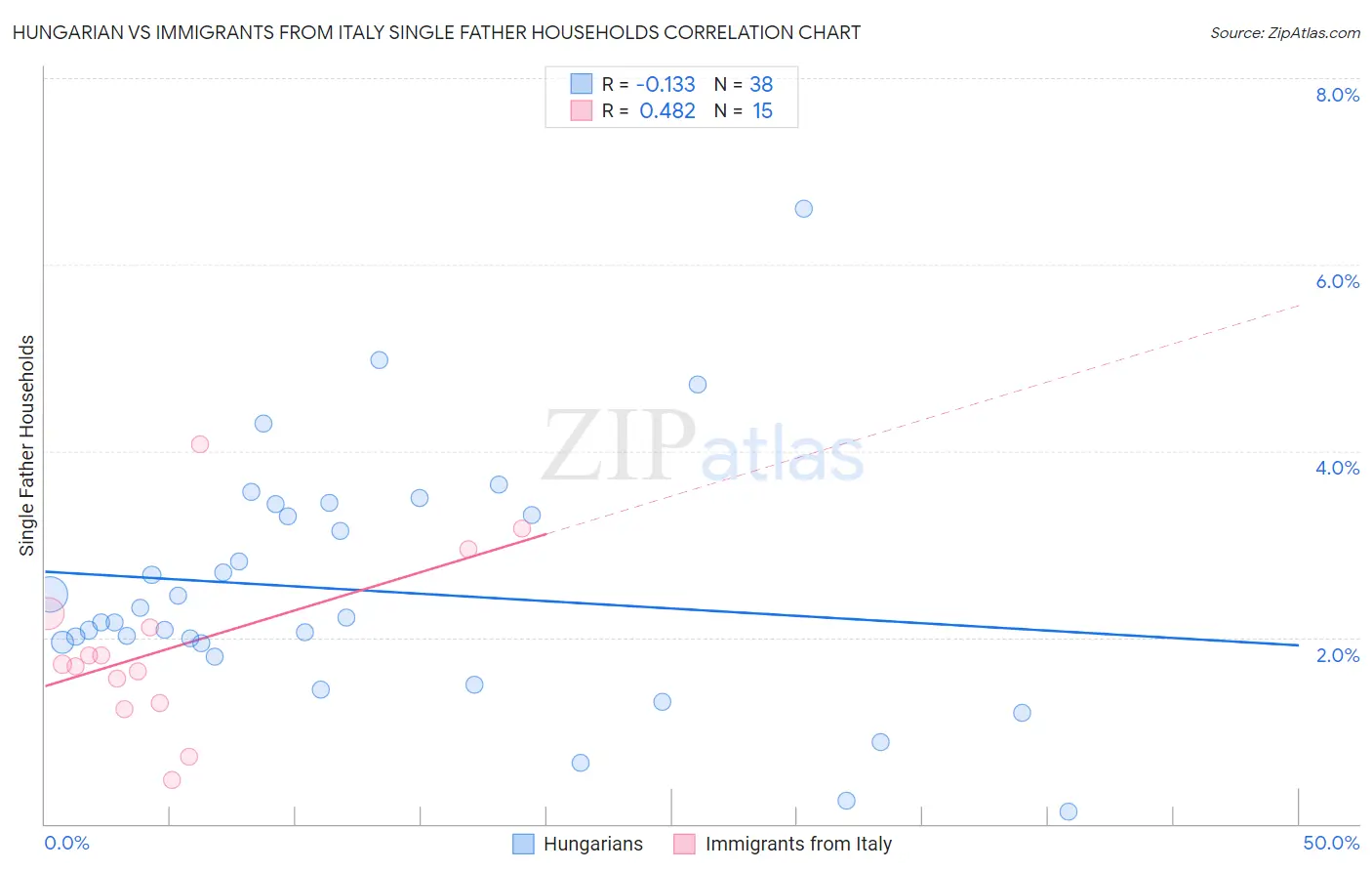 Hungarian vs Immigrants from Italy Single Father Households
