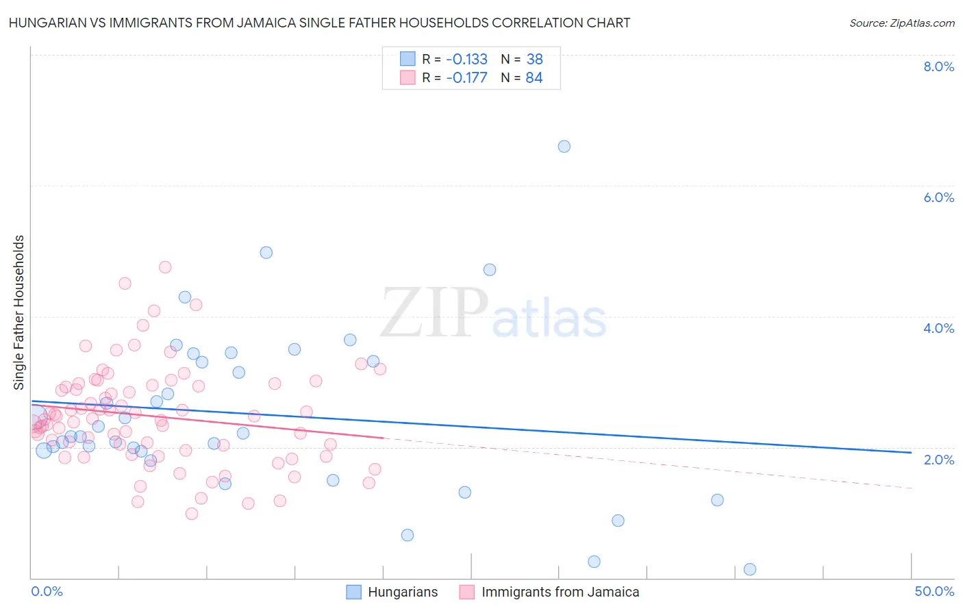 Hungarian vs Immigrants from Jamaica Single Father Households