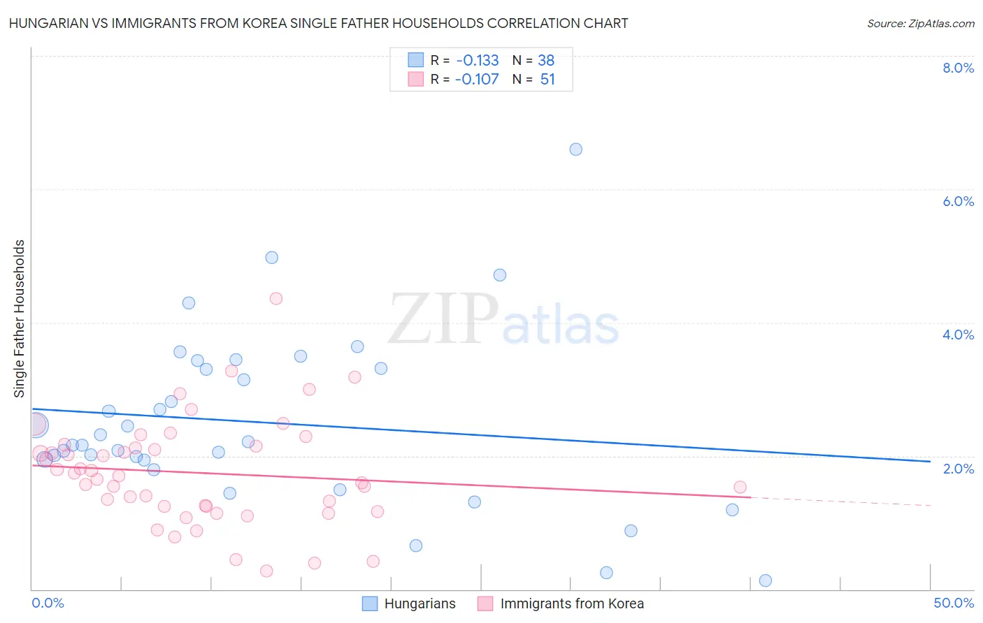 Hungarian vs Immigrants from Korea Single Father Households