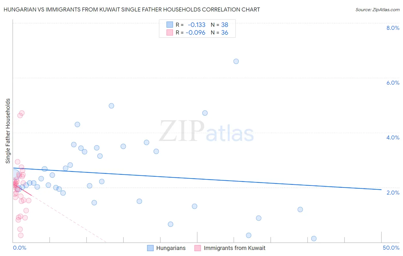 Hungarian vs Immigrants from Kuwait Single Father Households