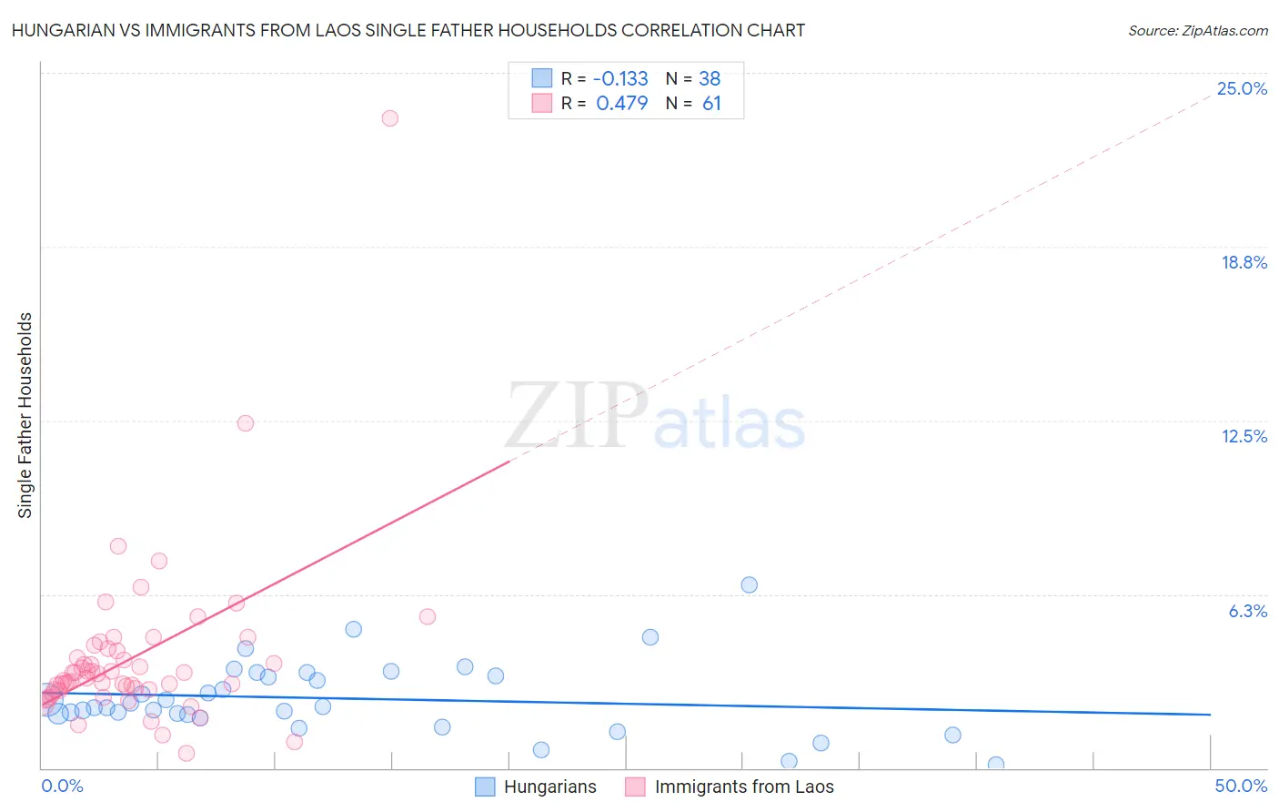 Hungarian vs Immigrants from Laos Single Father Households