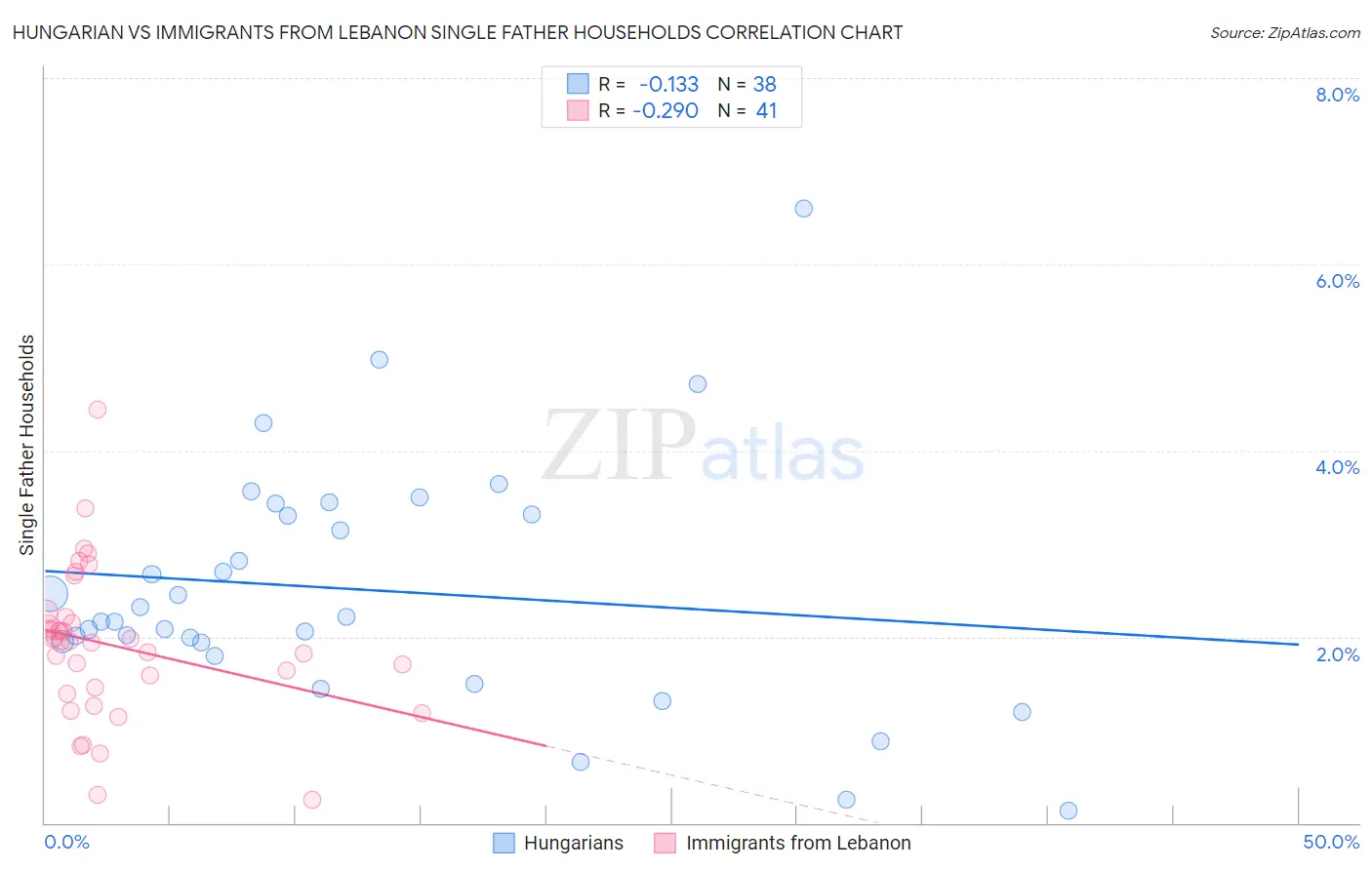 Hungarian vs Immigrants from Lebanon Single Father Households