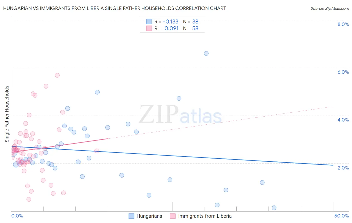 Hungarian vs Immigrants from Liberia Single Father Households