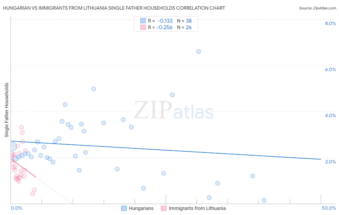 Hungarian vs Immigrants from Lithuania Single Father Households