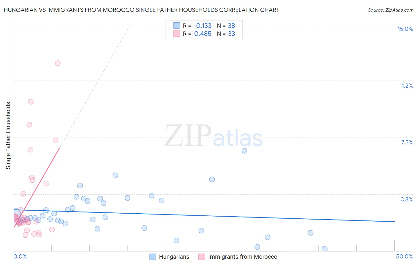 Hungarian vs Immigrants from Morocco Single Father Households