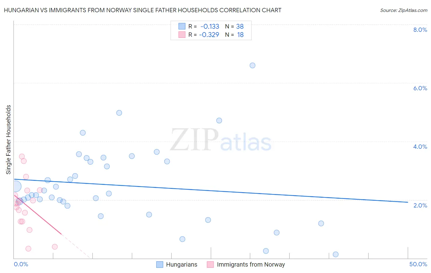 Hungarian vs Immigrants from Norway Single Father Households