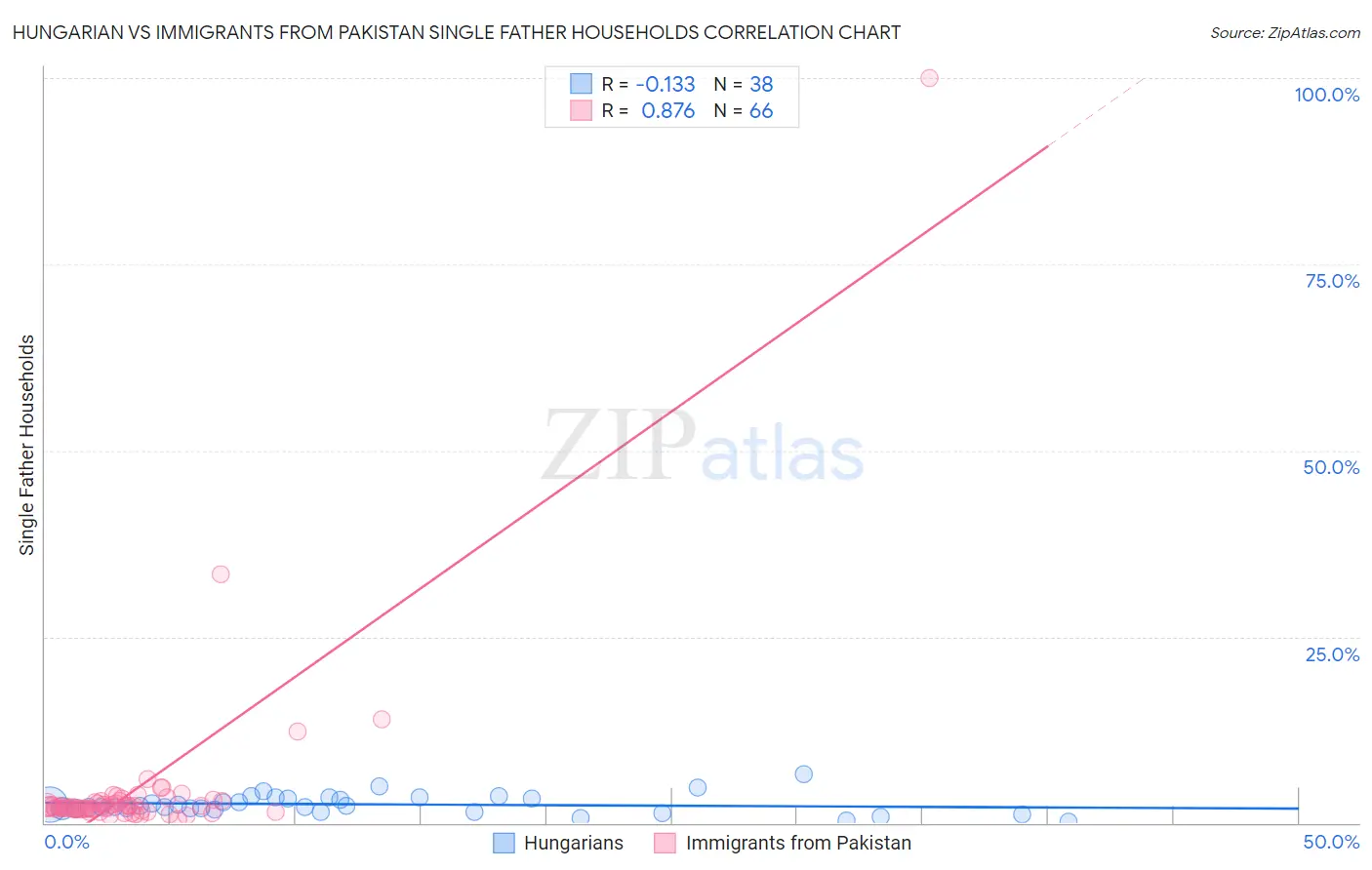 Hungarian vs Immigrants from Pakistan Single Father Households