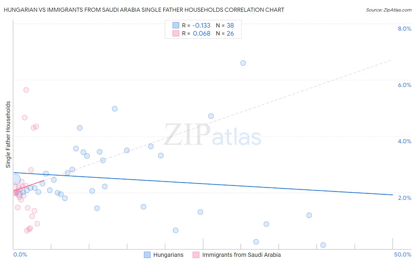 Hungarian vs Immigrants from Saudi Arabia Single Father Households