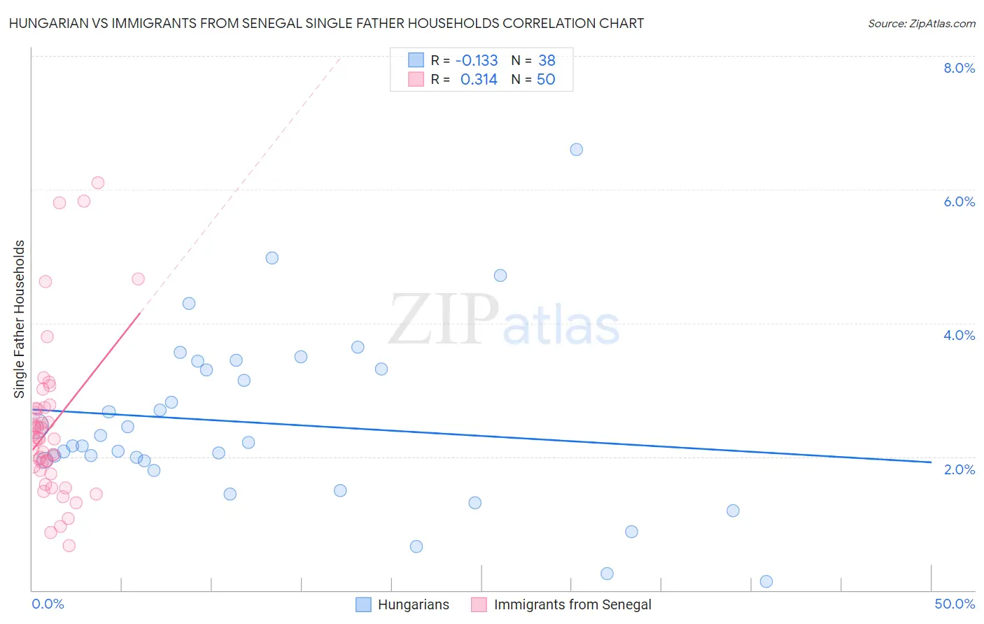 Hungarian vs Immigrants from Senegal Single Father Households