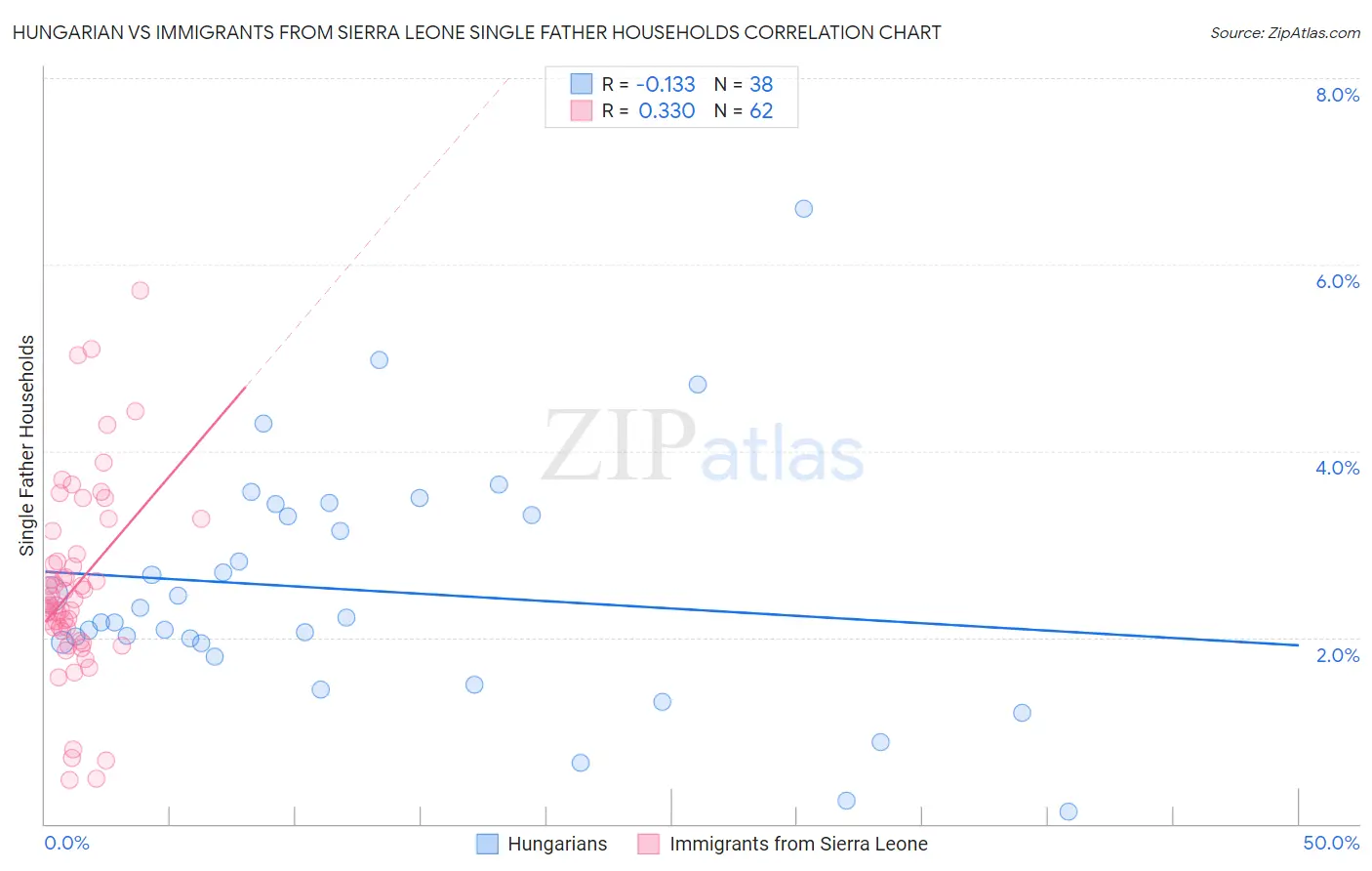 Hungarian vs Immigrants from Sierra Leone Single Father Households