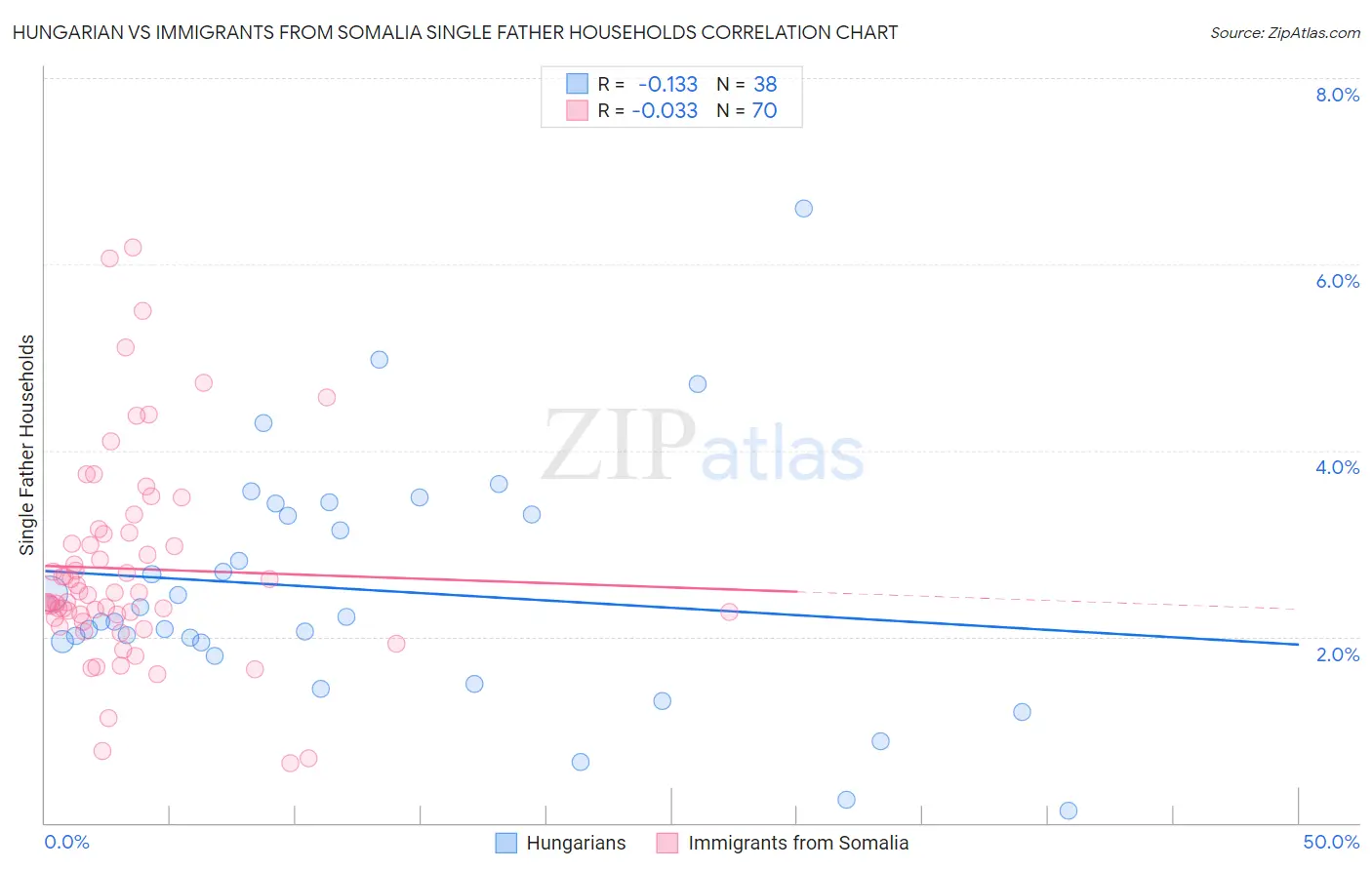 Hungarian vs Immigrants from Somalia Single Father Households