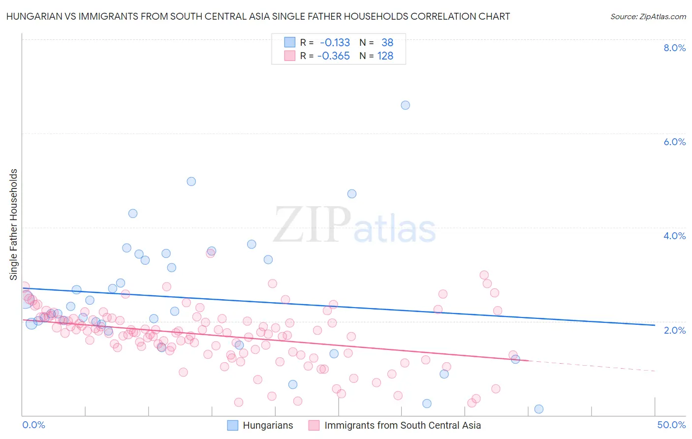 Hungarian vs Immigrants from South Central Asia Single Father Households