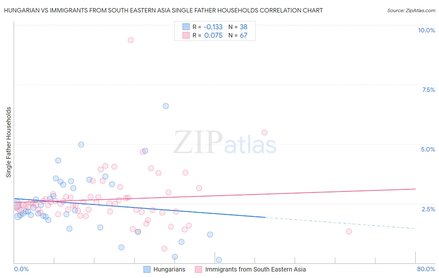 Hungarian vs Immigrants from South Eastern Asia Single Father Households