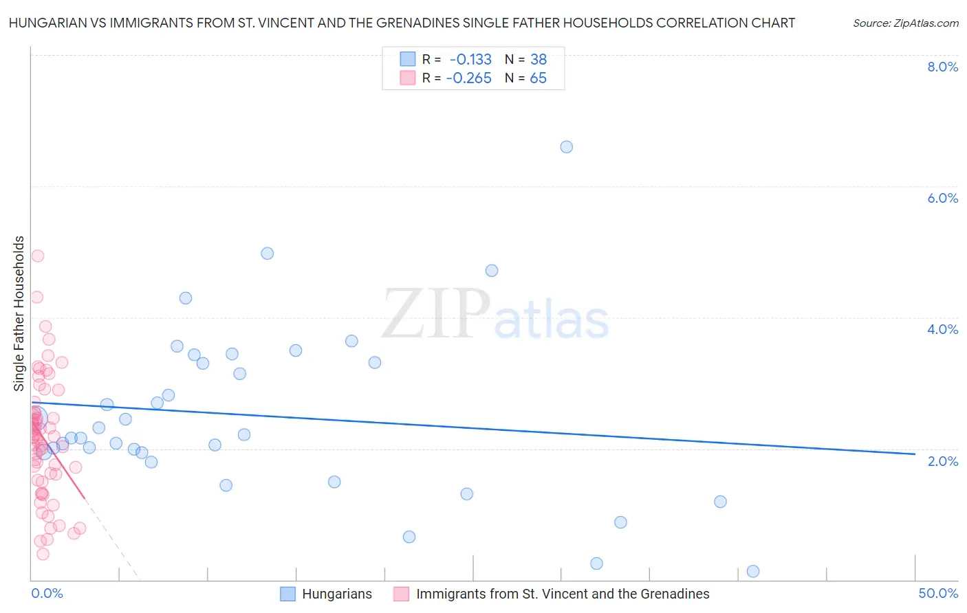 Hungarian vs Immigrants from St. Vincent and the Grenadines Single Father Households