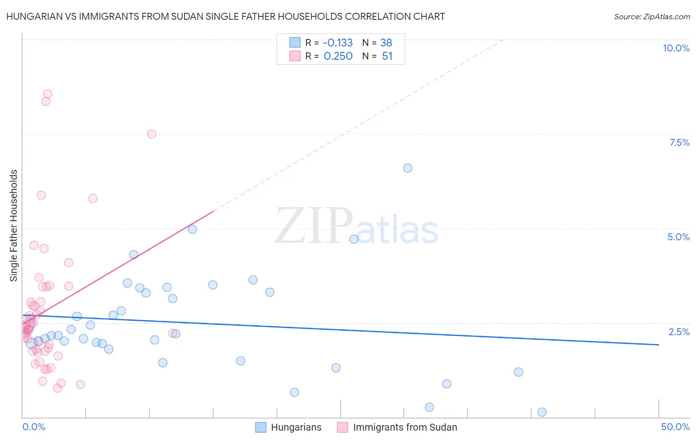 Hungarian vs Immigrants from Sudan Single Father Households