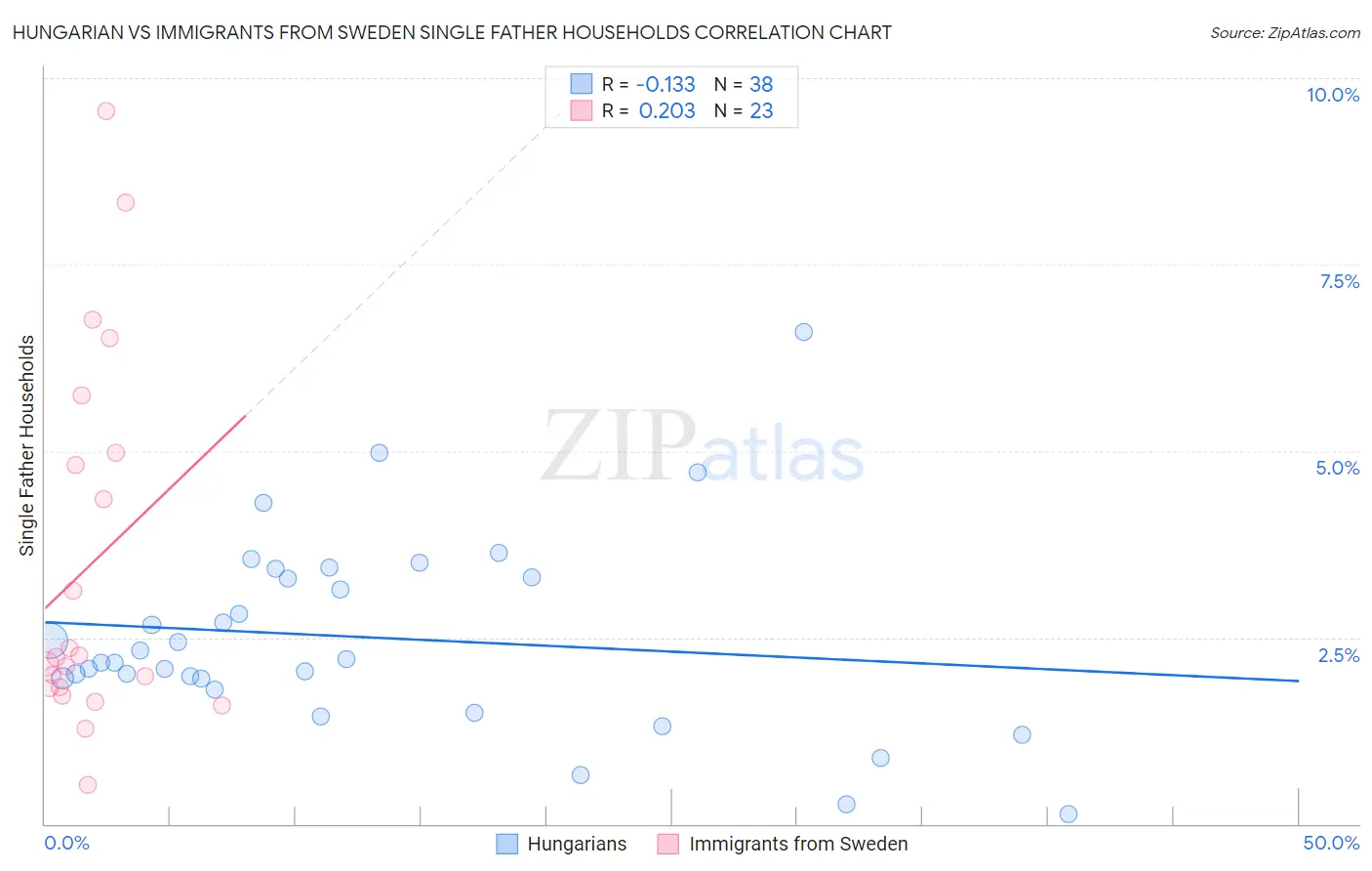 Hungarian vs Immigrants from Sweden Single Father Households