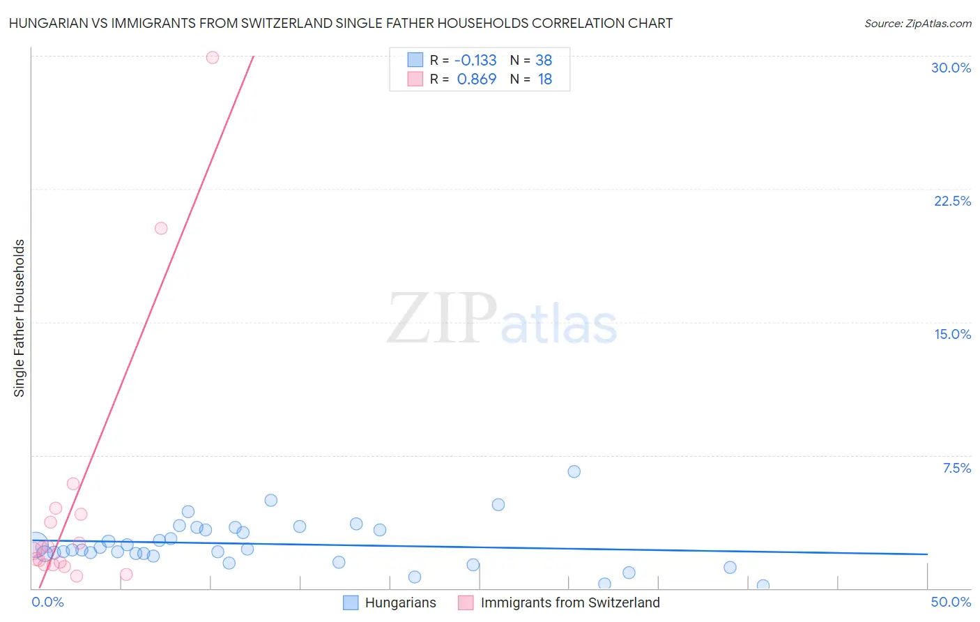 Hungarian vs Immigrants from Switzerland Single Father Households