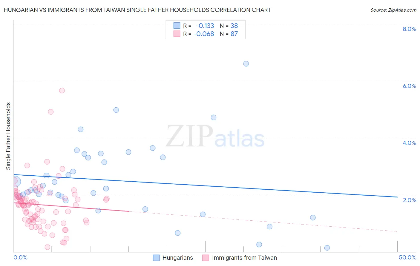 Hungarian vs Immigrants from Taiwan Single Father Households