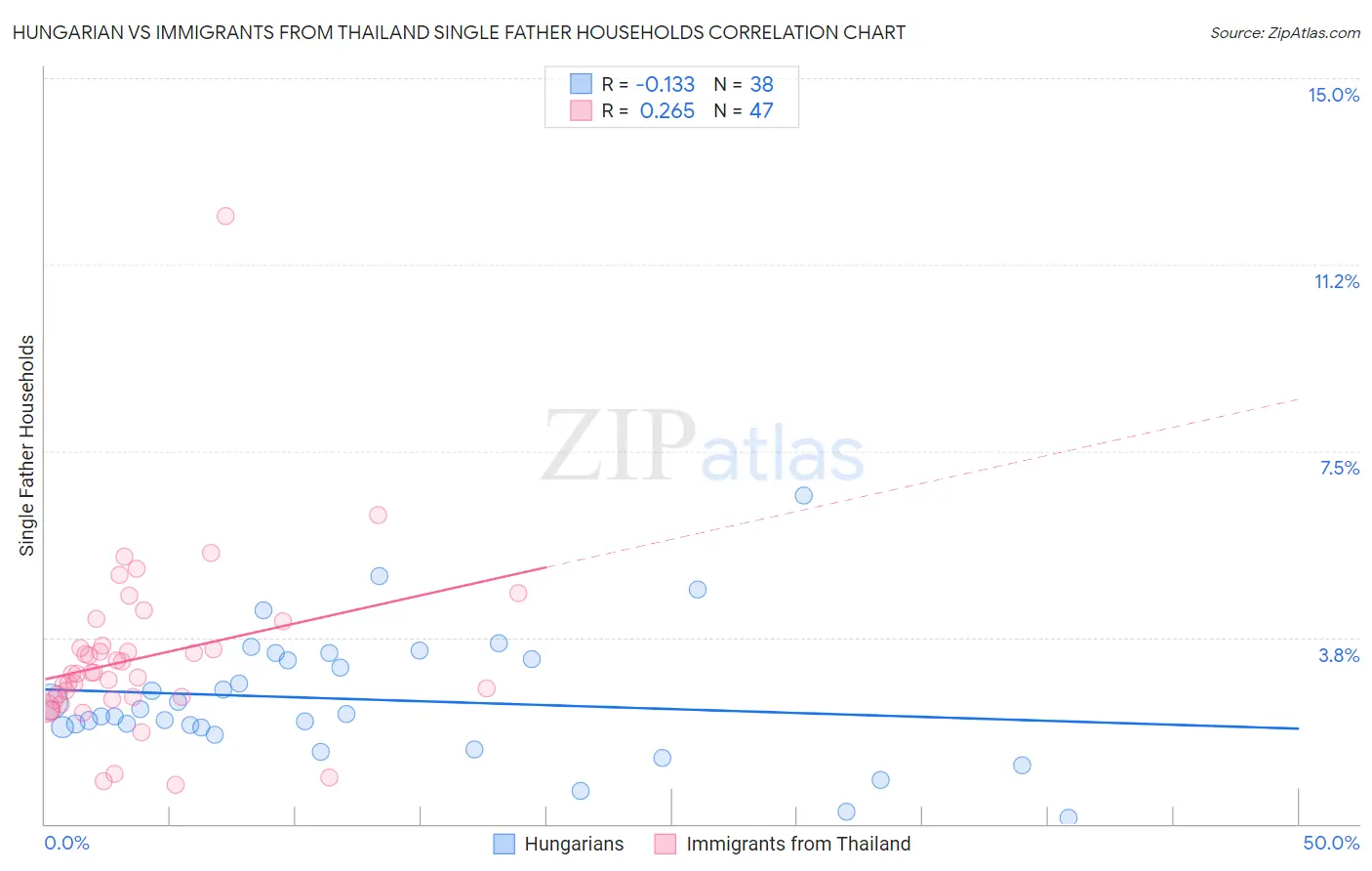 Hungarian vs Immigrants from Thailand Single Father Households