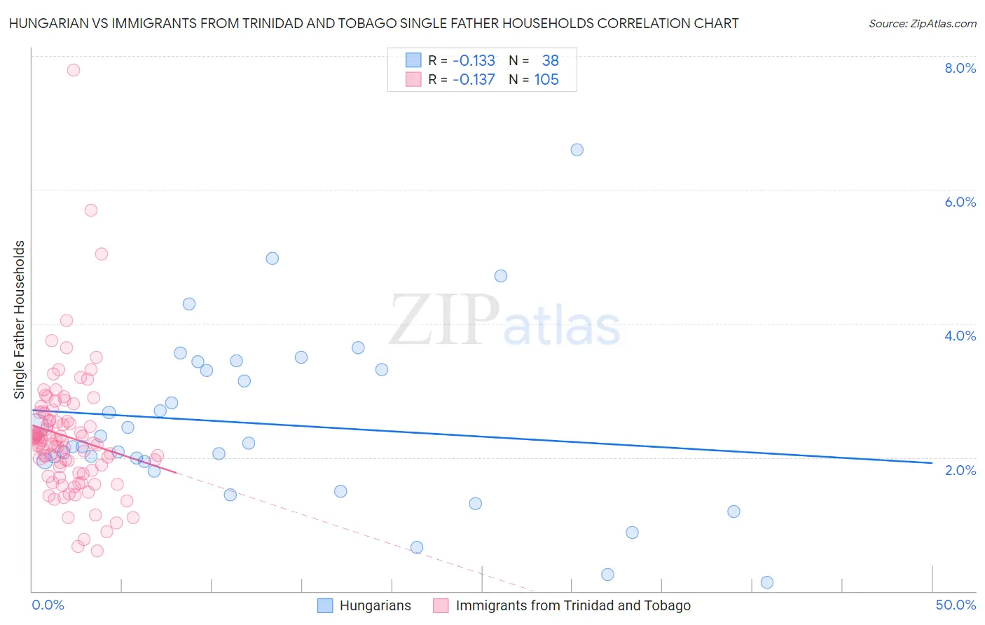 Hungarian vs Immigrants from Trinidad and Tobago Single Father Households