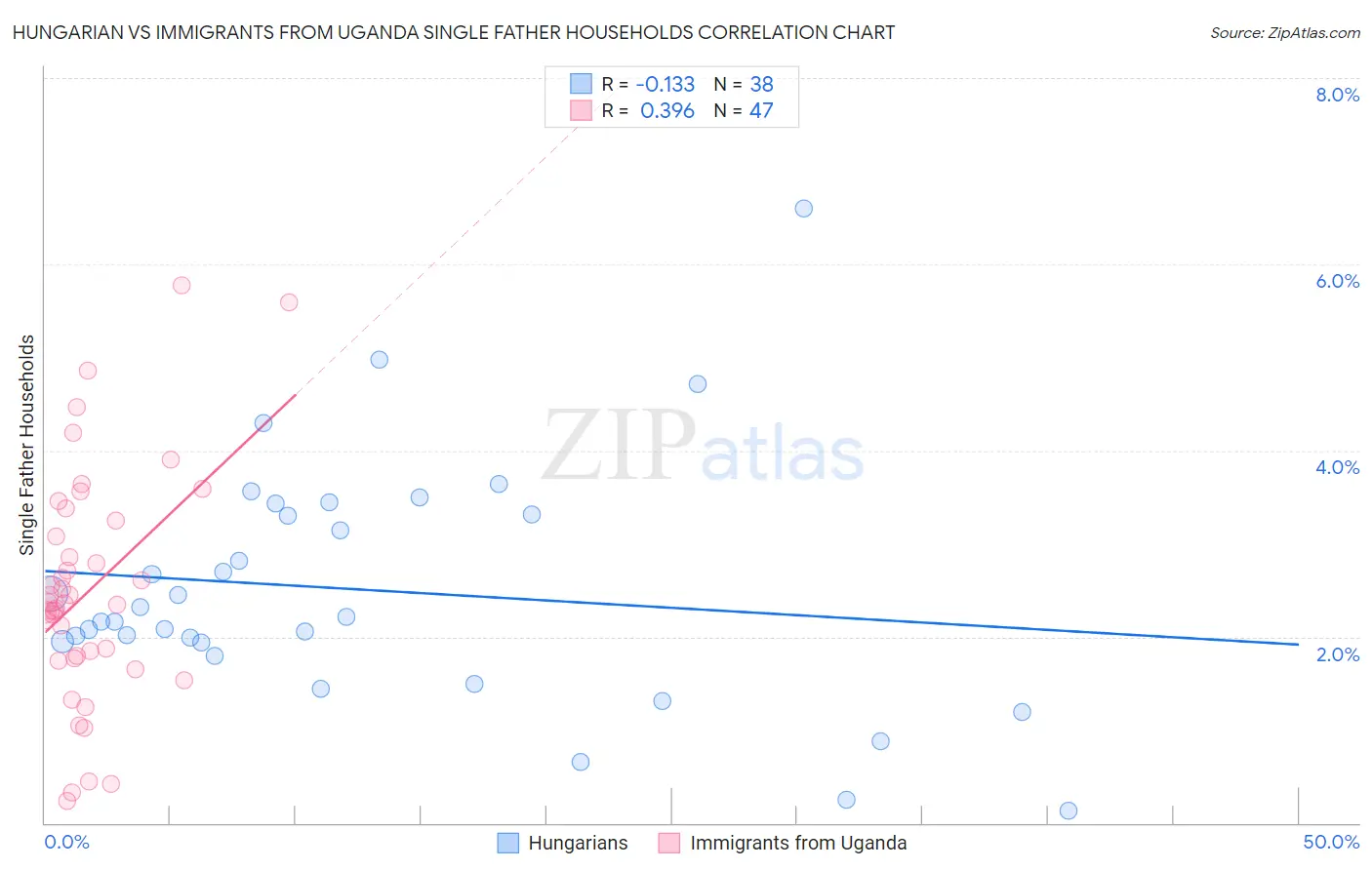 Hungarian vs Immigrants from Uganda Single Father Households