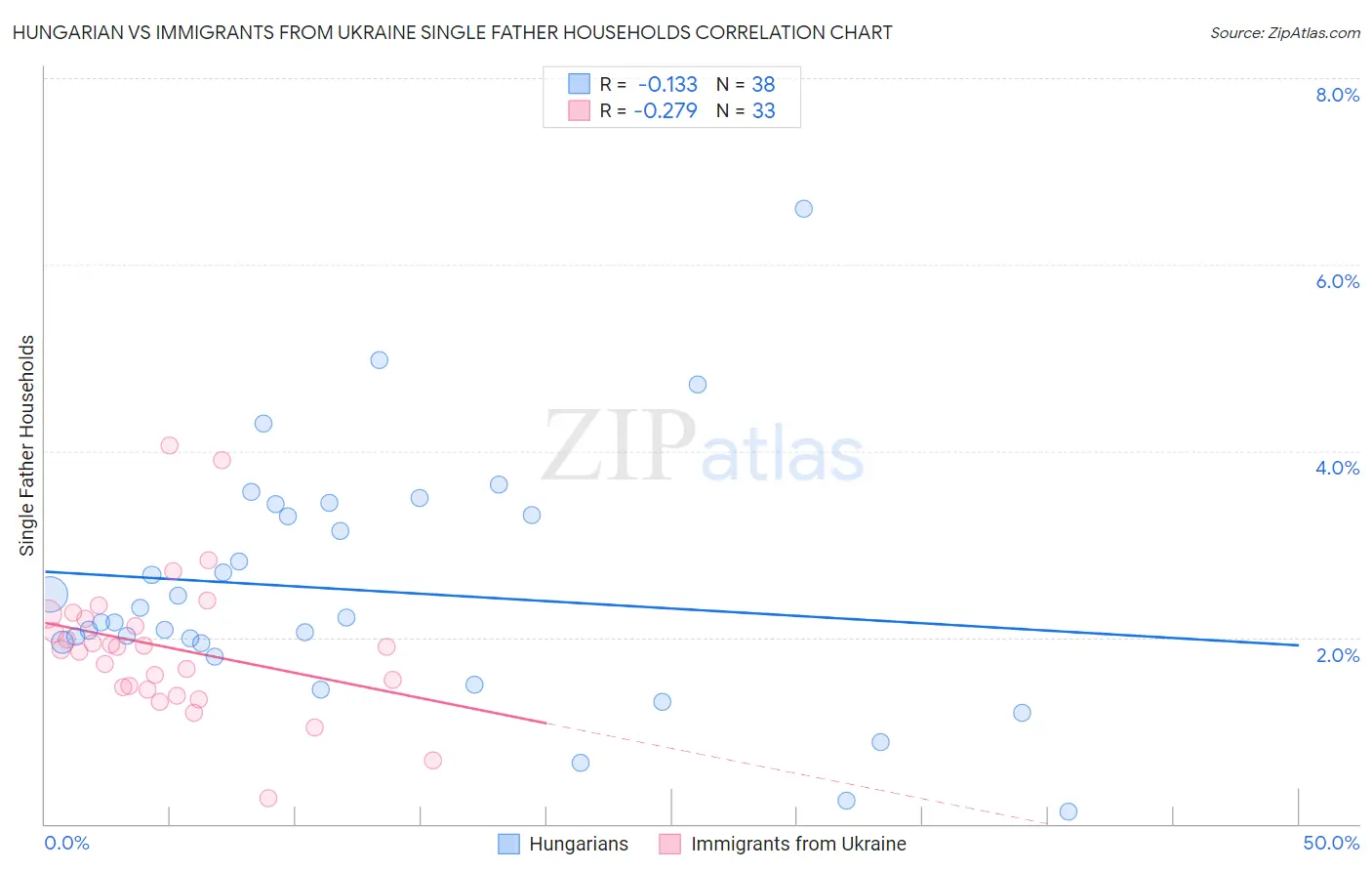 Hungarian vs Immigrants from Ukraine Single Father Households