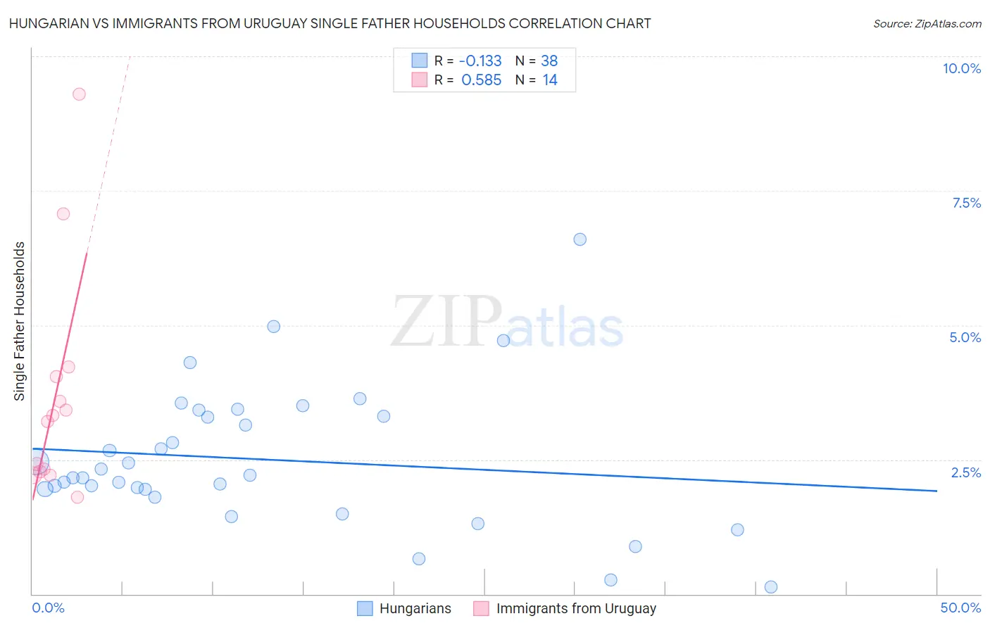 Hungarian vs Immigrants from Uruguay Single Father Households