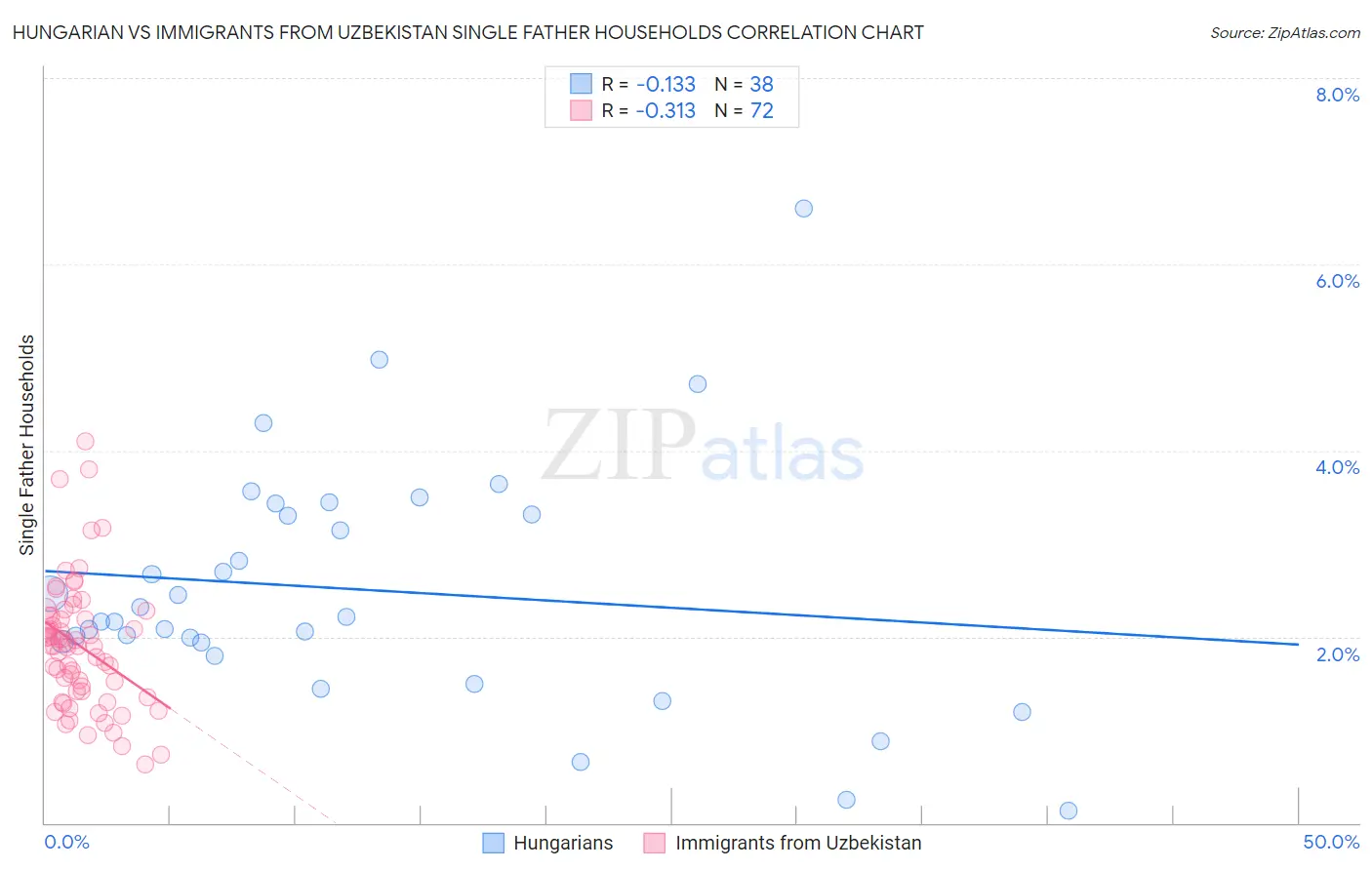 Hungarian vs Immigrants from Uzbekistan Single Father Households
