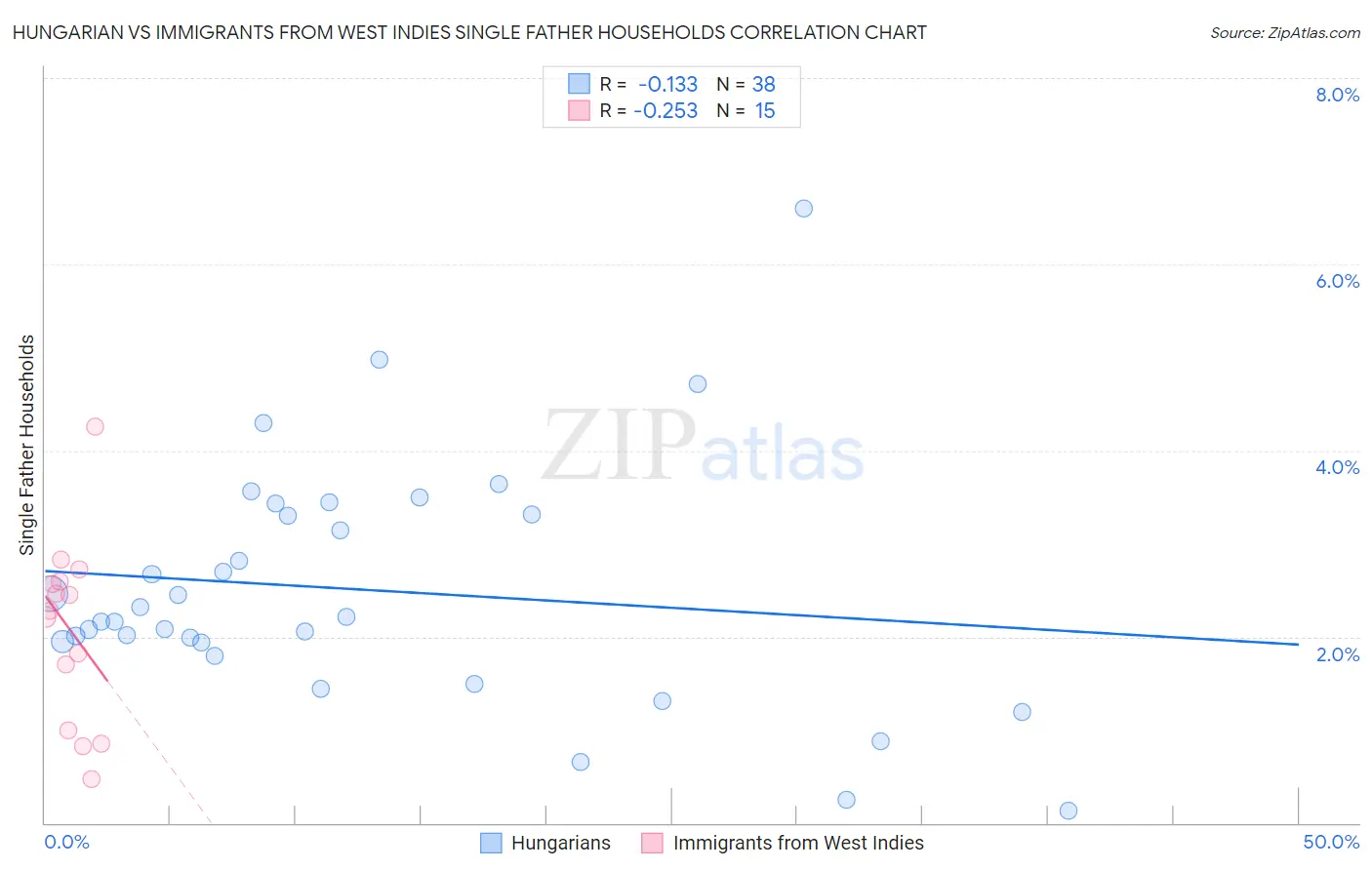 Hungarian vs Immigrants from West Indies Single Father Households