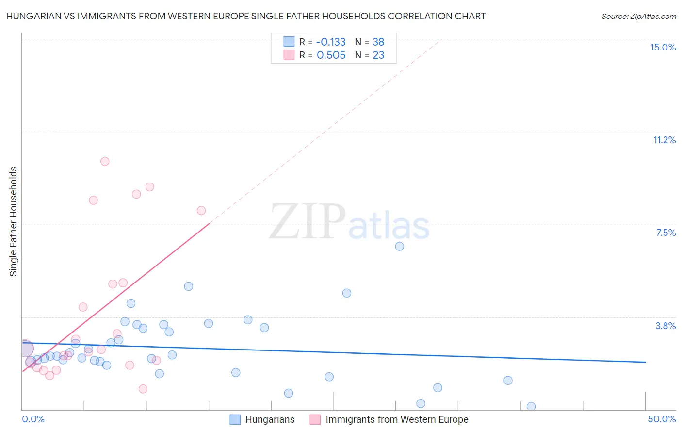 Hungarian vs Immigrants from Western Europe Single Father Households