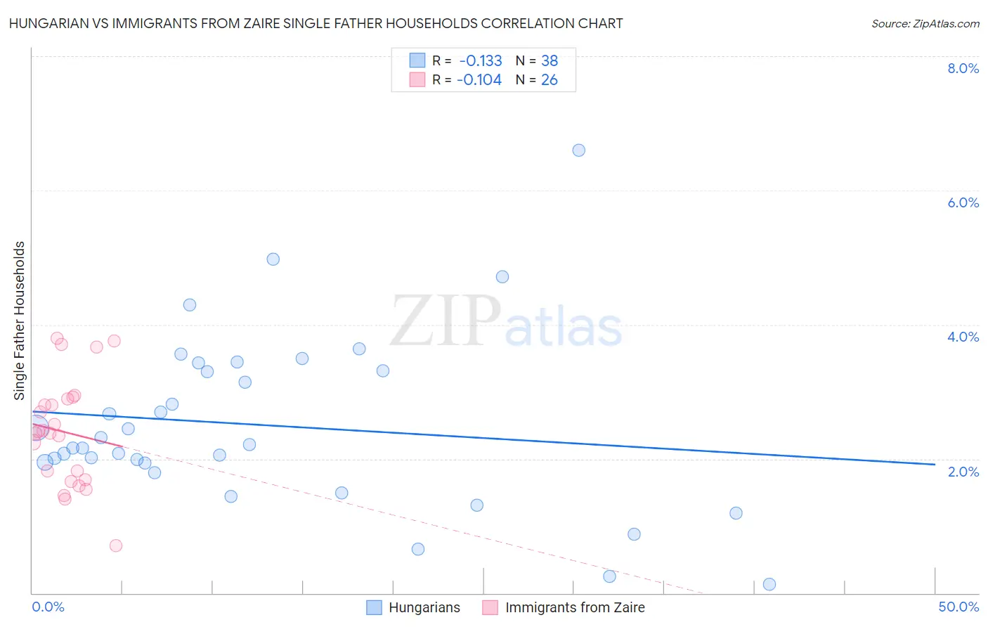 Hungarian vs Immigrants from Zaire Single Father Households