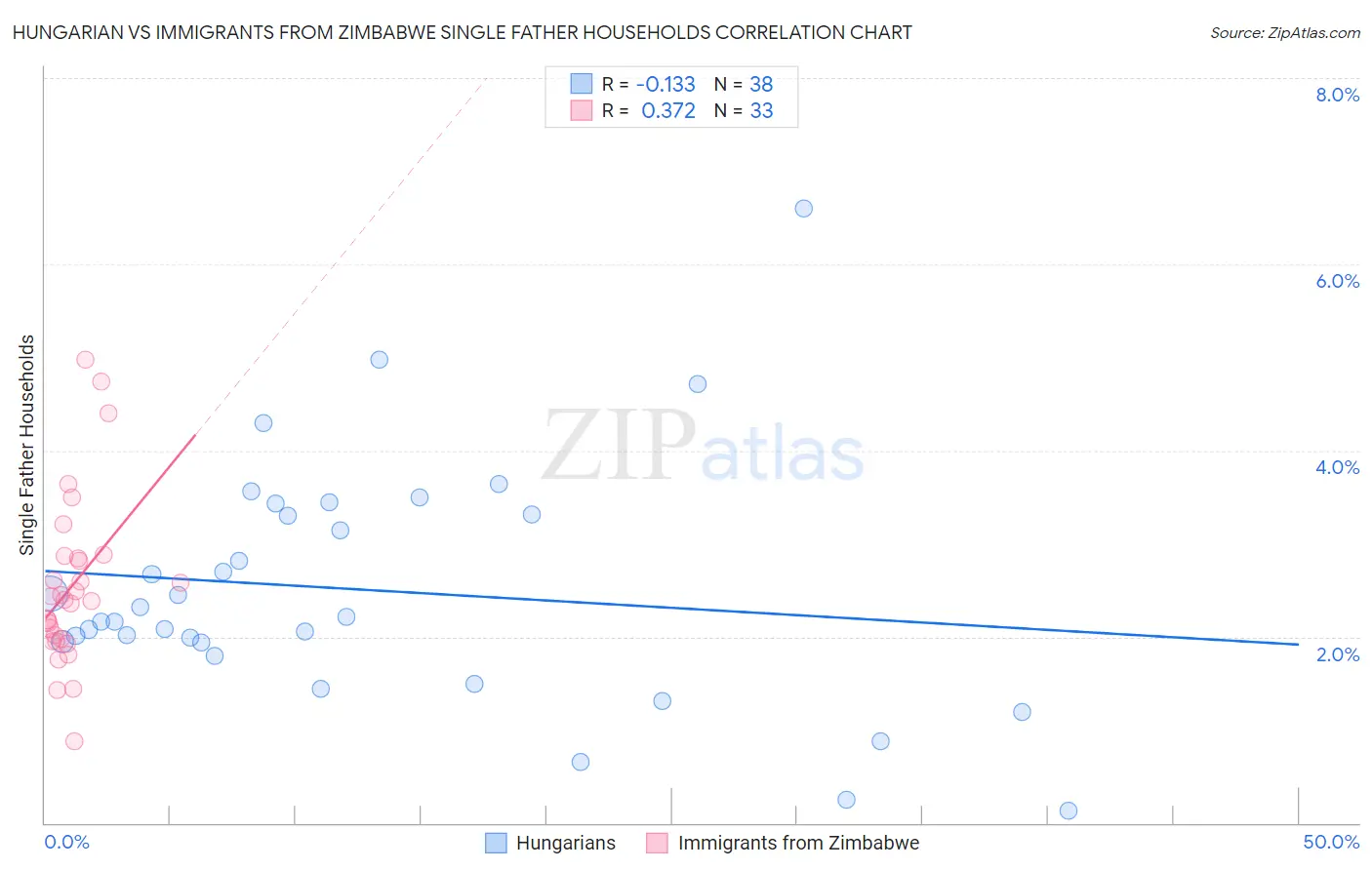 Hungarian vs Immigrants from Zimbabwe Single Father Households