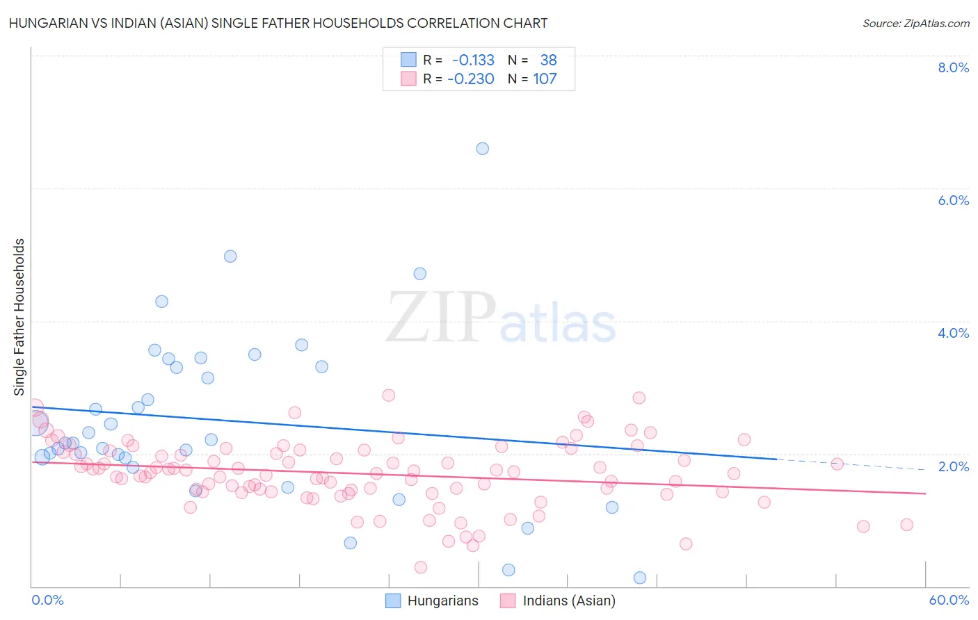 Hungarian vs Indian (Asian) Single Father Households