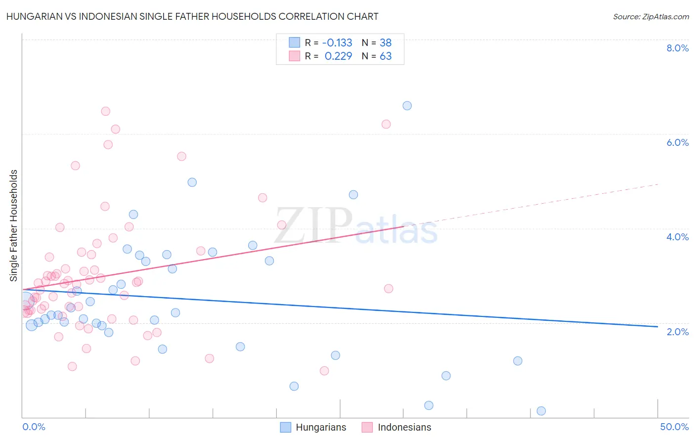 Hungarian vs Indonesian Single Father Households