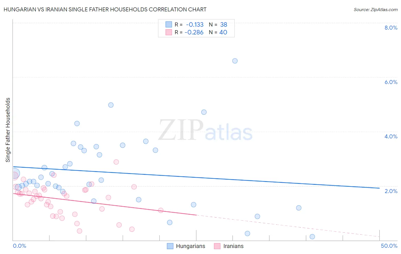 Hungarian vs Iranian Single Father Households