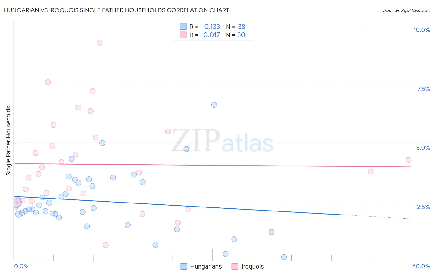 Hungarian vs Iroquois Single Father Households