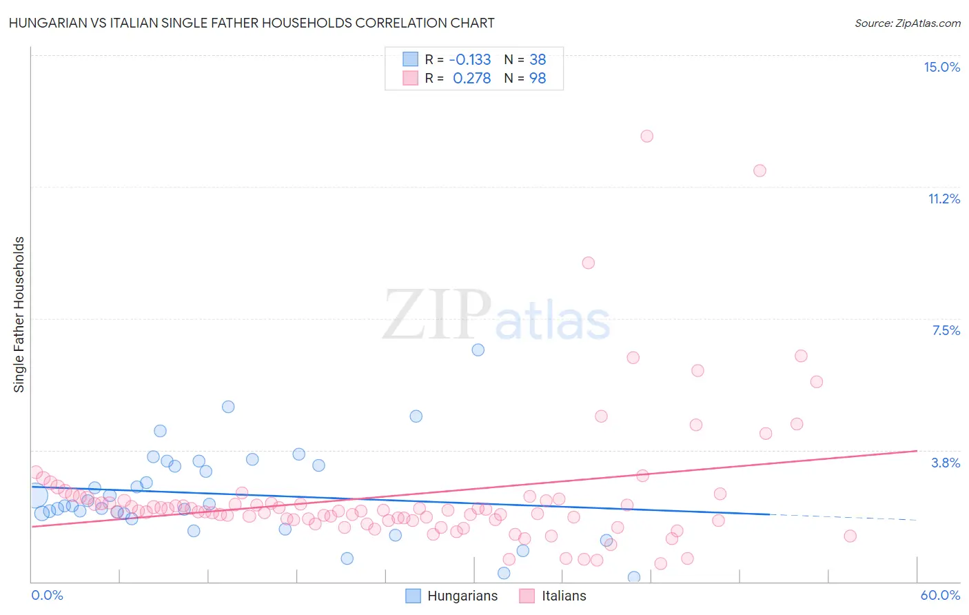 Hungarian vs Italian Single Father Households