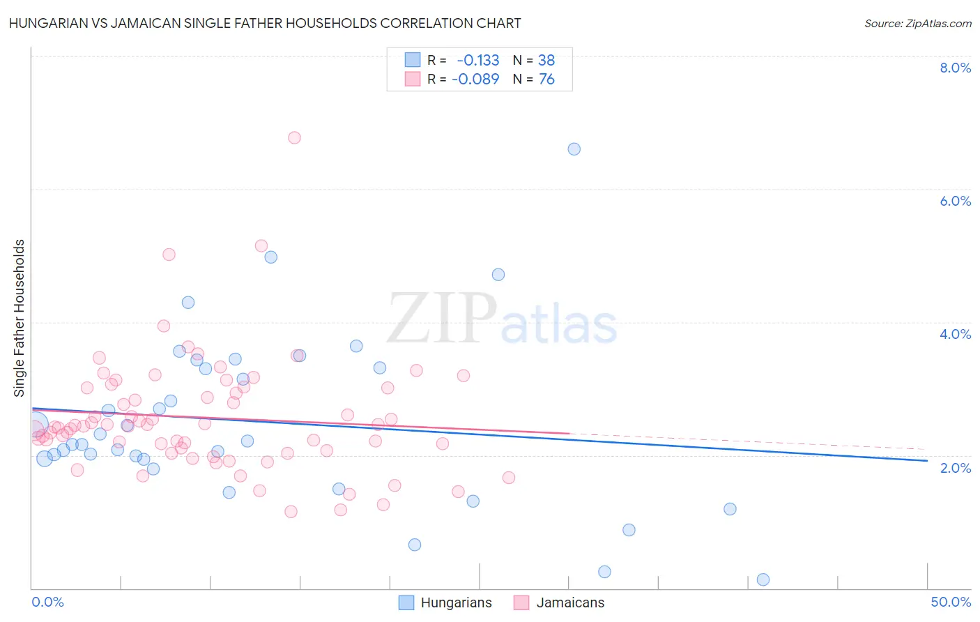 Hungarian vs Jamaican Single Father Households