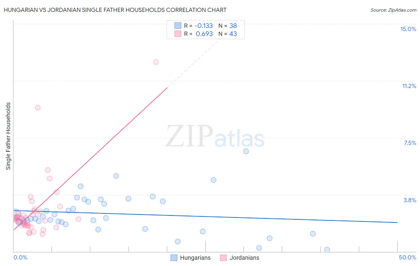 Hungarian vs Jordanian Single Father Households
