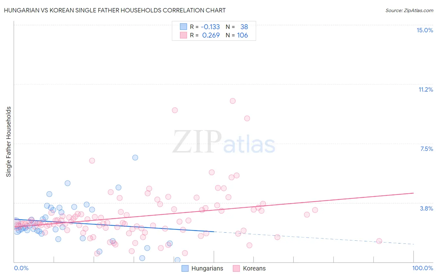 Hungarian vs Korean Single Father Households