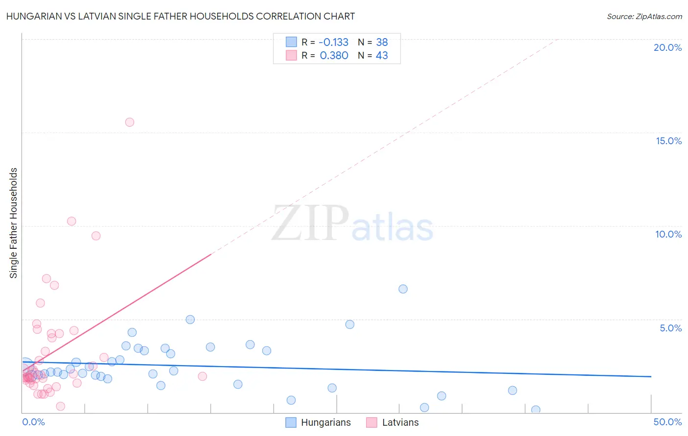 Hungarian vs Latvian Single Father Households