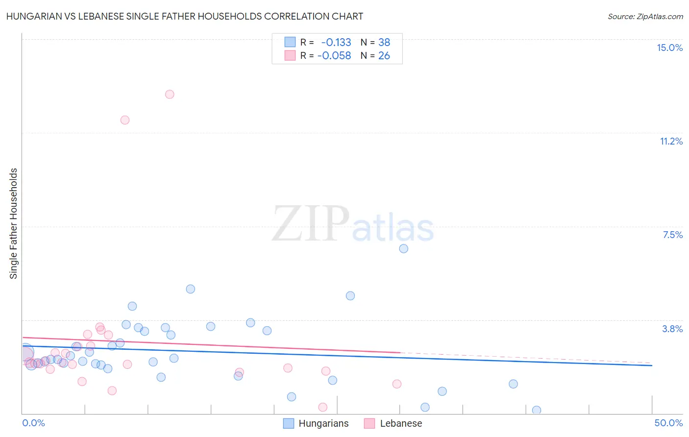 Hungarian vs Lebanese Single Father Households