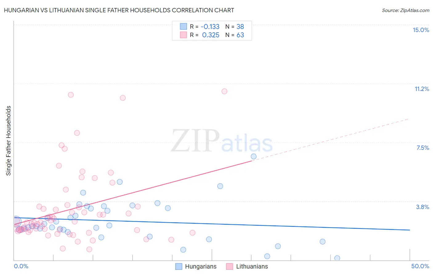 Hungarian vs Lithuanian Single Father Households