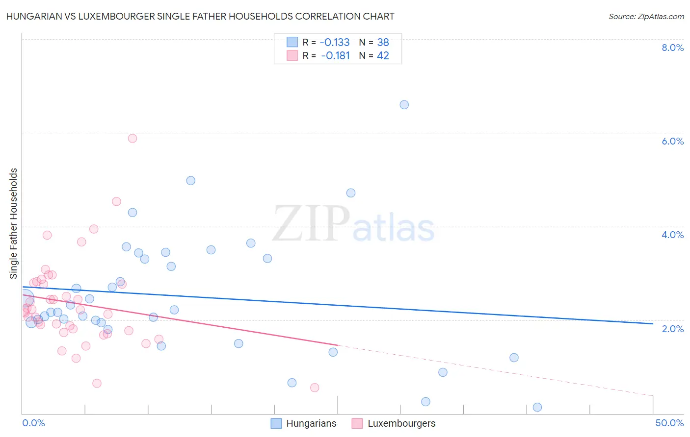 Hungarian vs Luxembourger Single Father Households