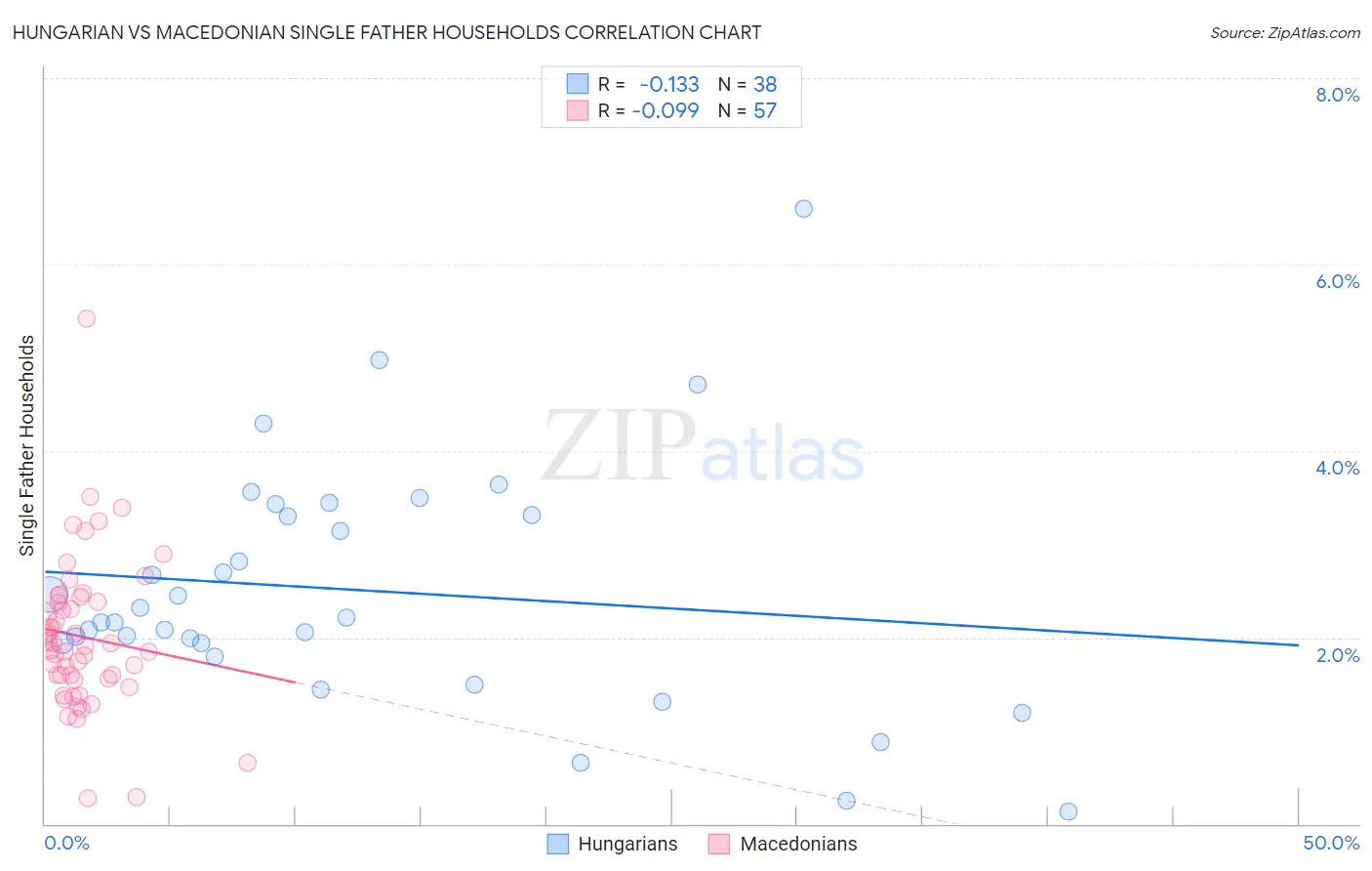 Hungarian vs Macedonian Single Father Households