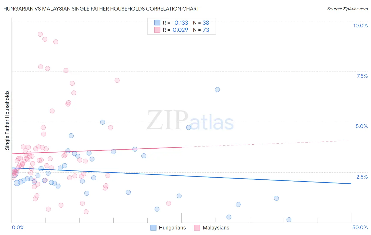 Hungarian vs Malaysian Single Father Households