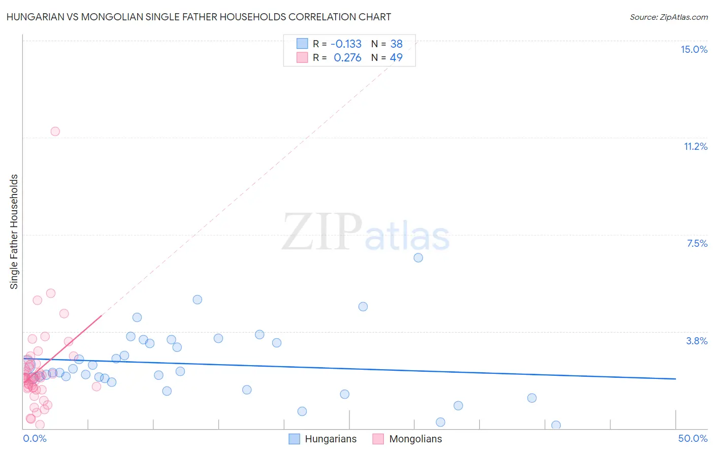 Hungarian vs Mongolian Single Father Households